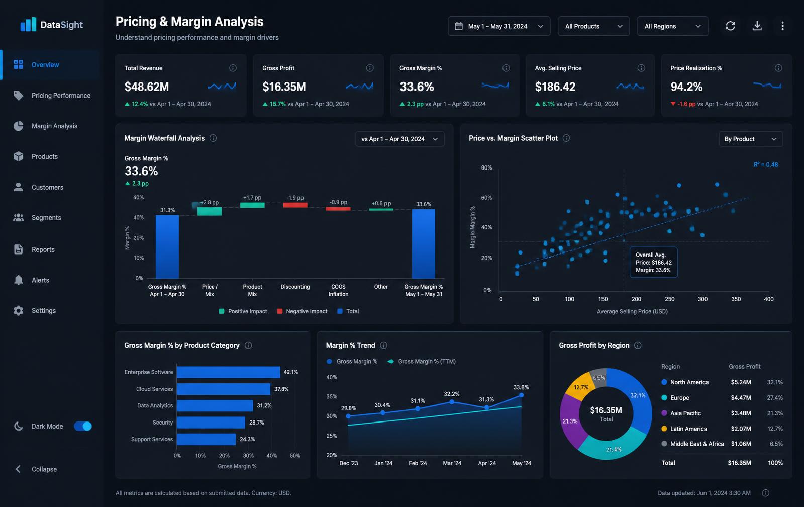Repair price list dashboard with pricing and margin analysis