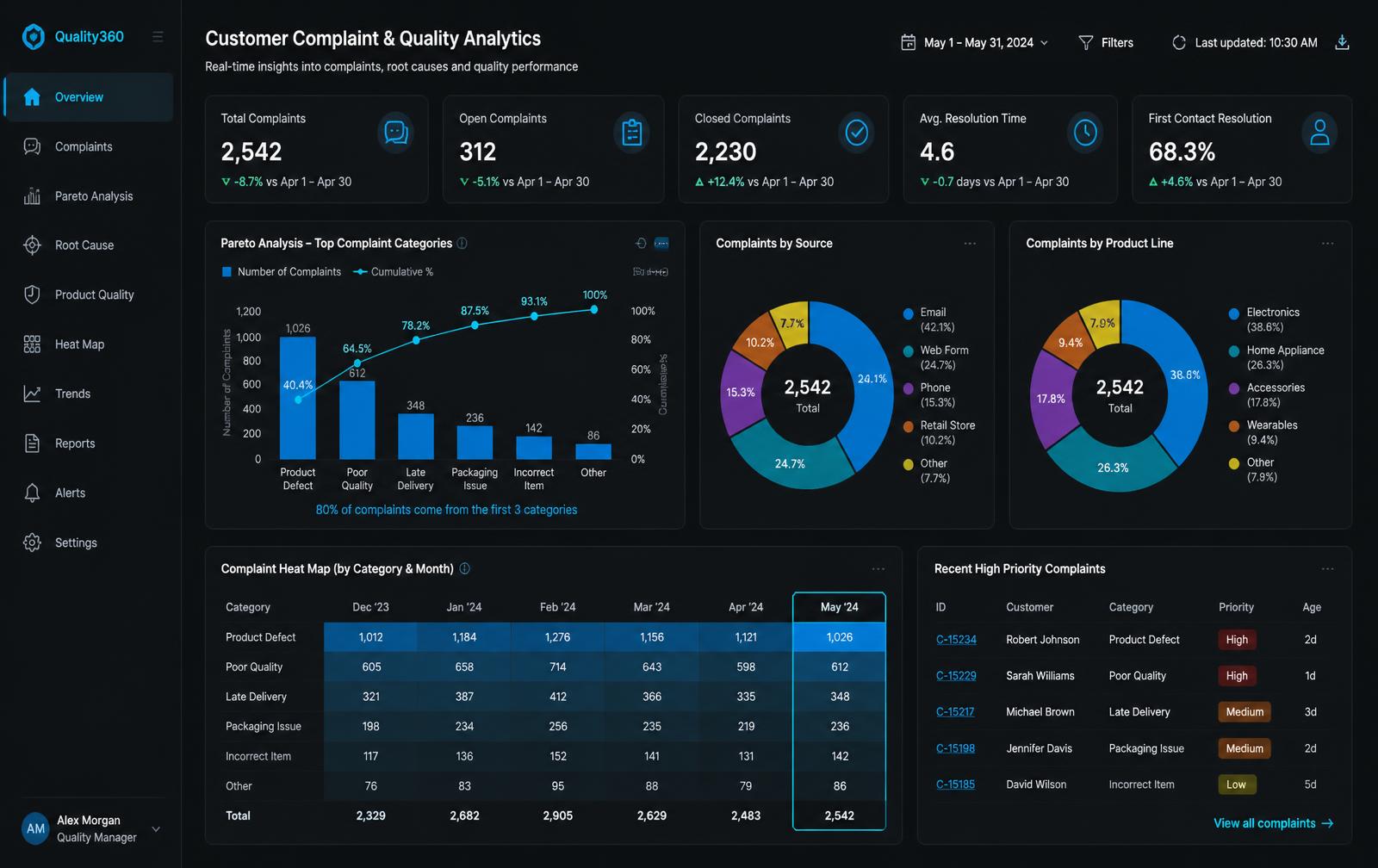 Customer complaint analytics dashboard with Pareto and trend charts